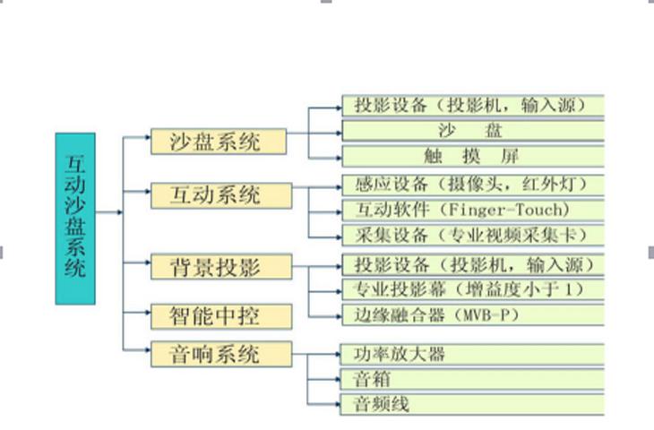 投影沙盤系統(tǒng)構(gòu)成圖