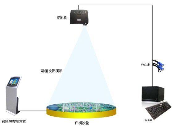 投影數字沙盤原理